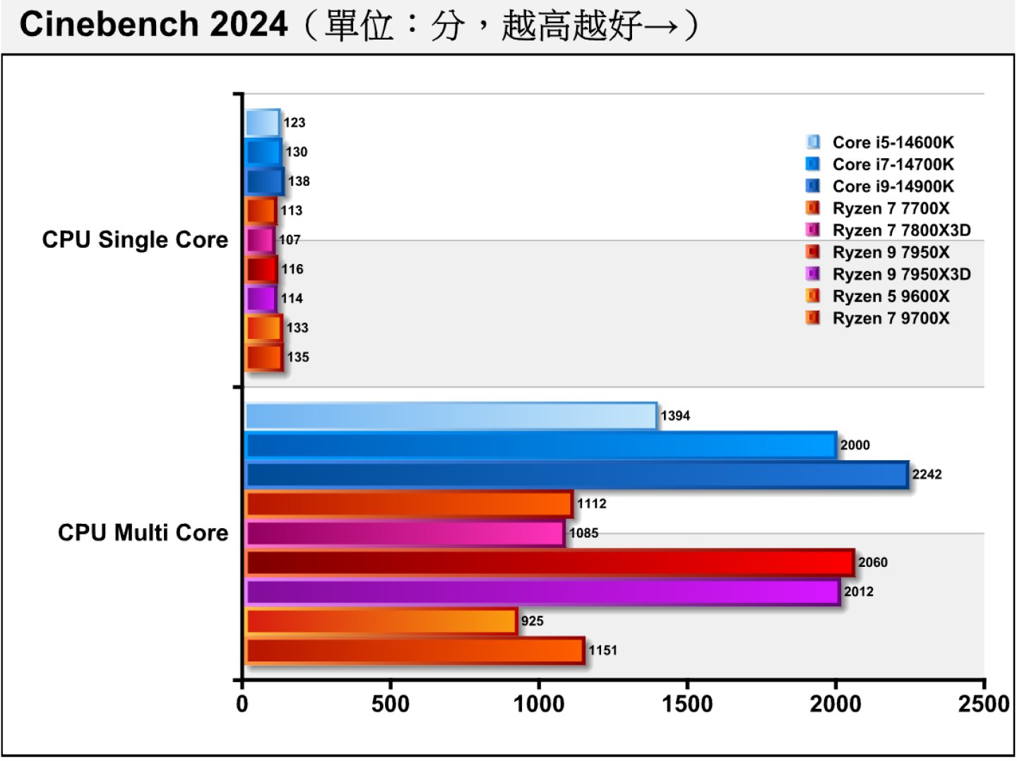 在最新版本的Cinebench 2024處理器渲染測試中，Ryzen 7 9700X在單核心項目能夠超越Core i7-14700K，但多核心項目還是被甩開。