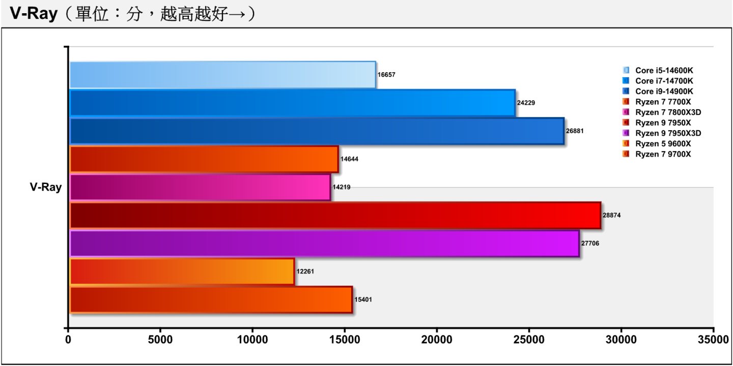 V-Ray光線追蹤渲染測試只有多核心項目，Ryzen 7 9700X能夠超越Ryzen 7 7700X約5.17%。