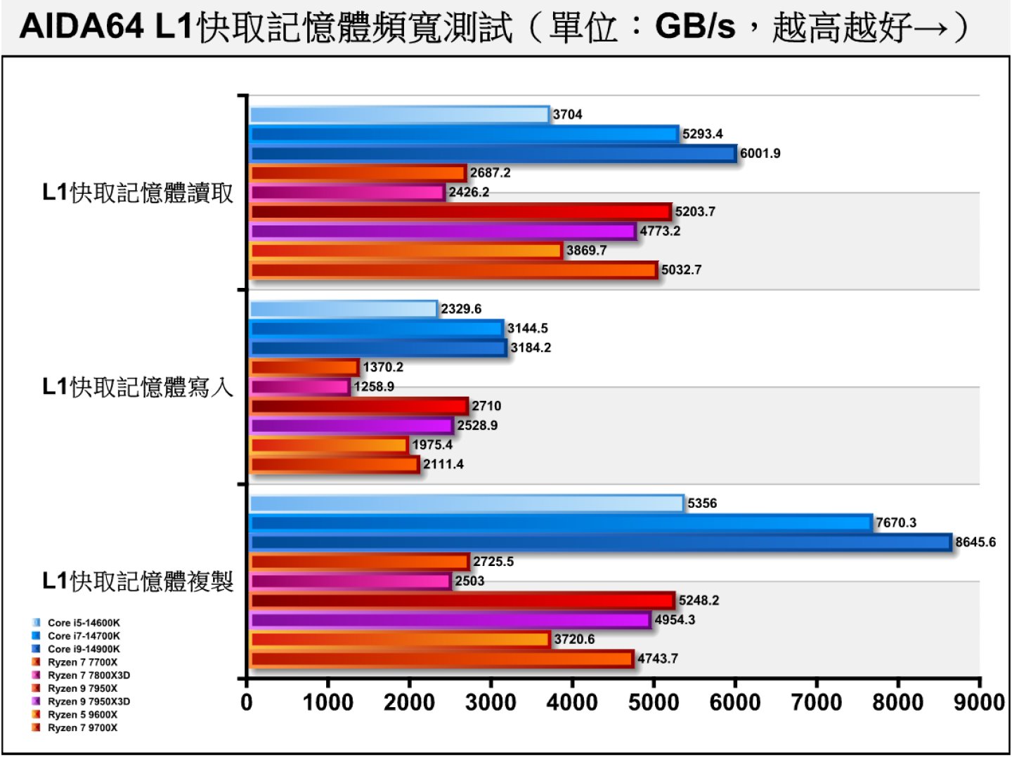 L1快取記憶體頻寬的表現Ryzen 9000系列與前代的Ryzen 7 9700X相比有明顯成長。