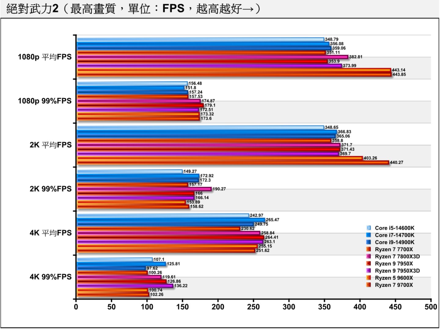 在實際遊戲部分先到競技類的《絕對武力2》。Ryzen 9000系列在1080p解析度一枝獨秀，但觀察大家在4K解析度的成績收斂趨於一致，可以初步排除是遊戲改版造成的效能影響，並推測Ryzen 9000系列的表現相當出色。