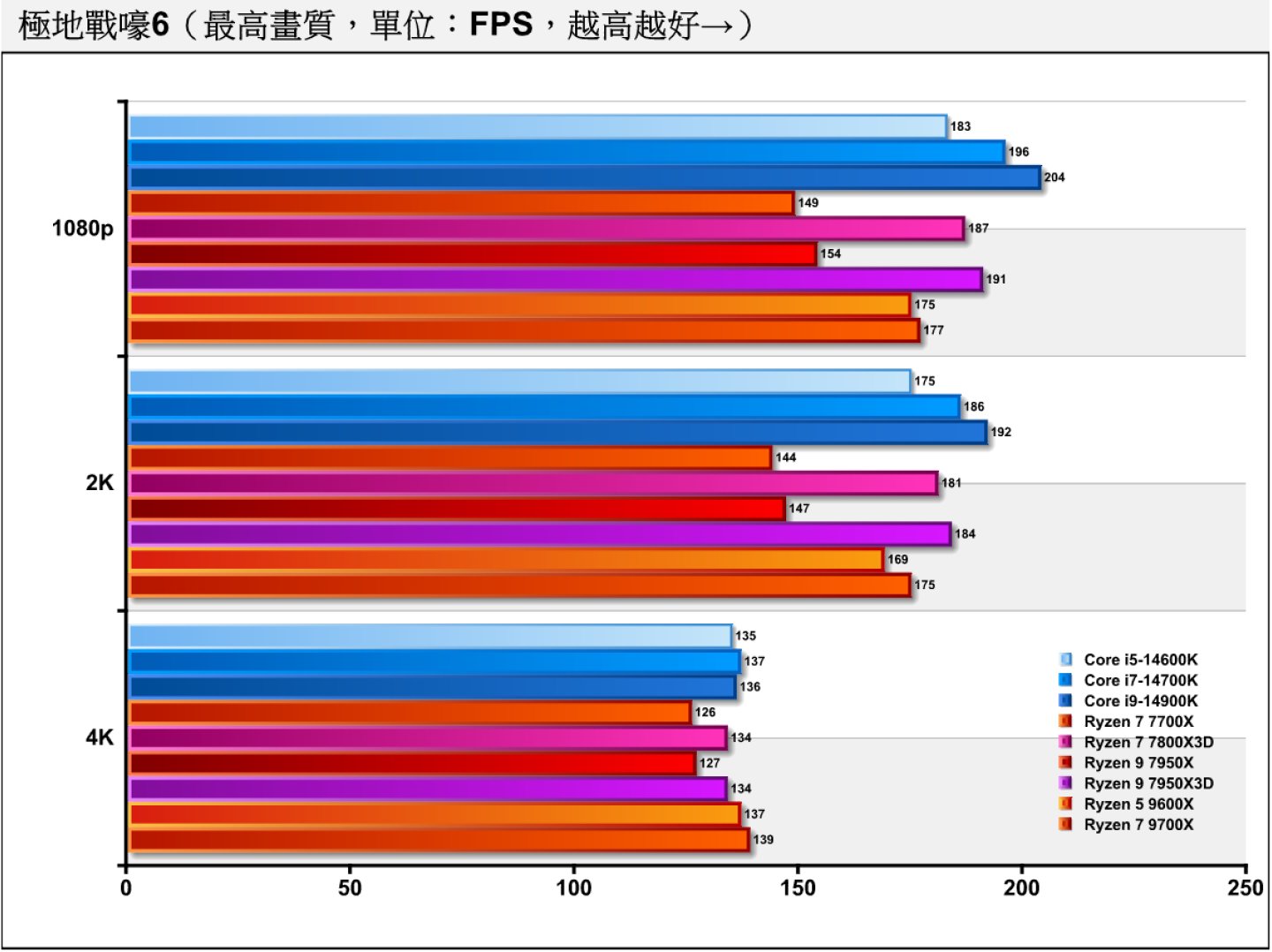 《極地戰嚎6》由於繪圖負擔較低，所以1080p解析度的效能瓶頸主要發生在處理器，Ryzen 7 9700X、Ryzen 5 9600X的表現不及Ryzen 7 7800X3D。