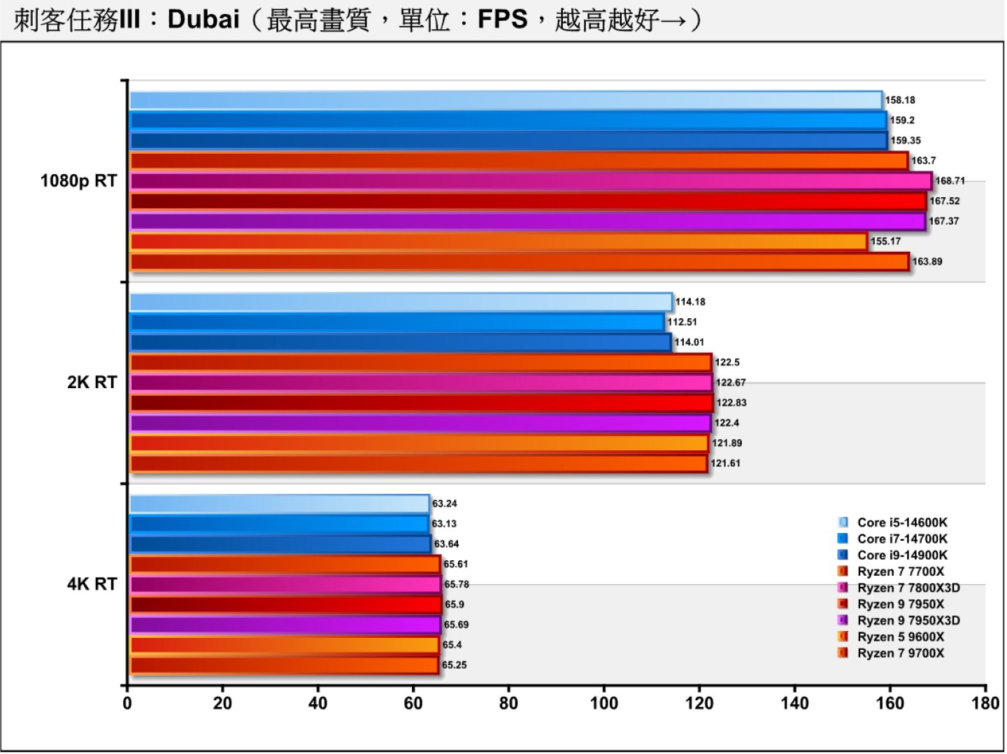 Dubai測試項目開啟光線追蹤後，AMD陣營各處理器的表現都優於Core i9-14900K。