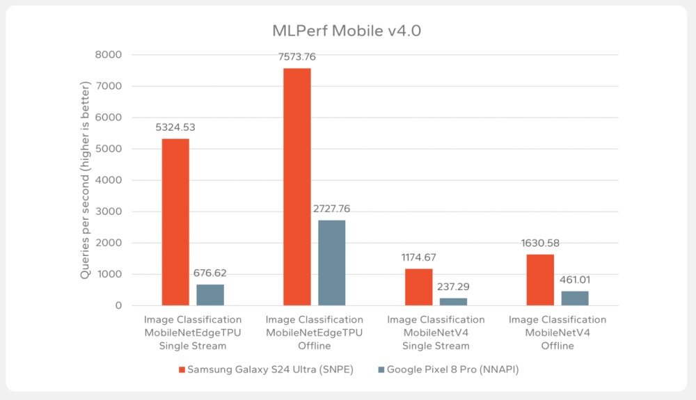 三星 S24 Ultra、Google Pixel 8 Pro 誰的 AI 能力比較好？分析師：三星效能和 AI 品質都勝出
