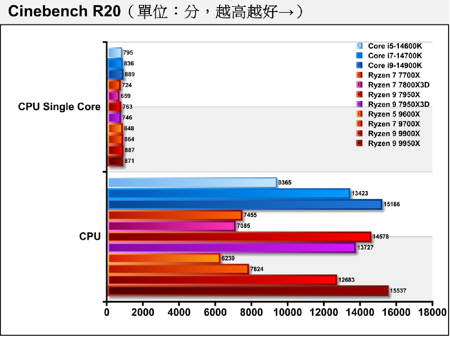 在Cinebench R20處理器渲染測試中，Ryzen 9000系列充份展現Zen 5架構的優勢，Ryzen 9 9950X在單核心表現較Ryzen 9 7950X提高14.15%，單核心表現也有6.58%增益。