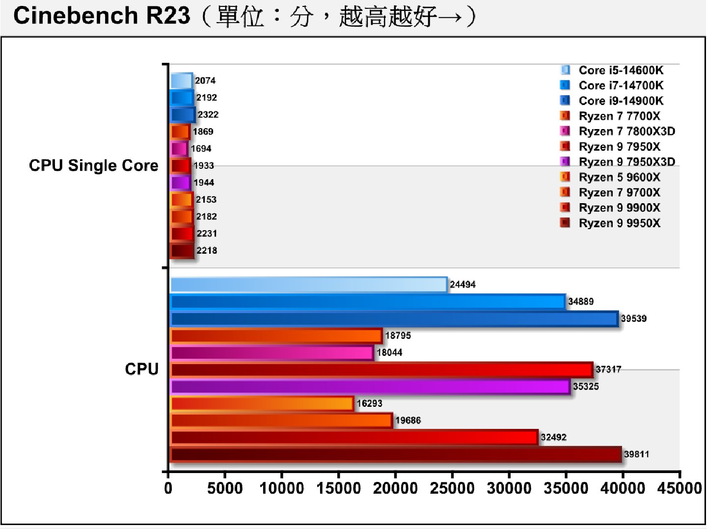 Cinebench R23處理器渲染測試呈現相近的趨勢，Ryzen 9 9950X在單、多核心的成績分別較Ryzen 9 7950X提高14.77%、6.68%。