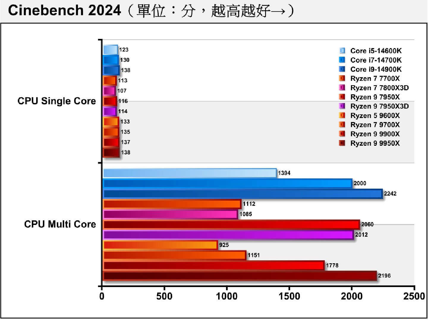 在最新版本的Cinebench 2024處理器渲染測試中，Ryzen 9 9950X的單核心成績追平Core i9-14900K，多核心項目則小幅落後。