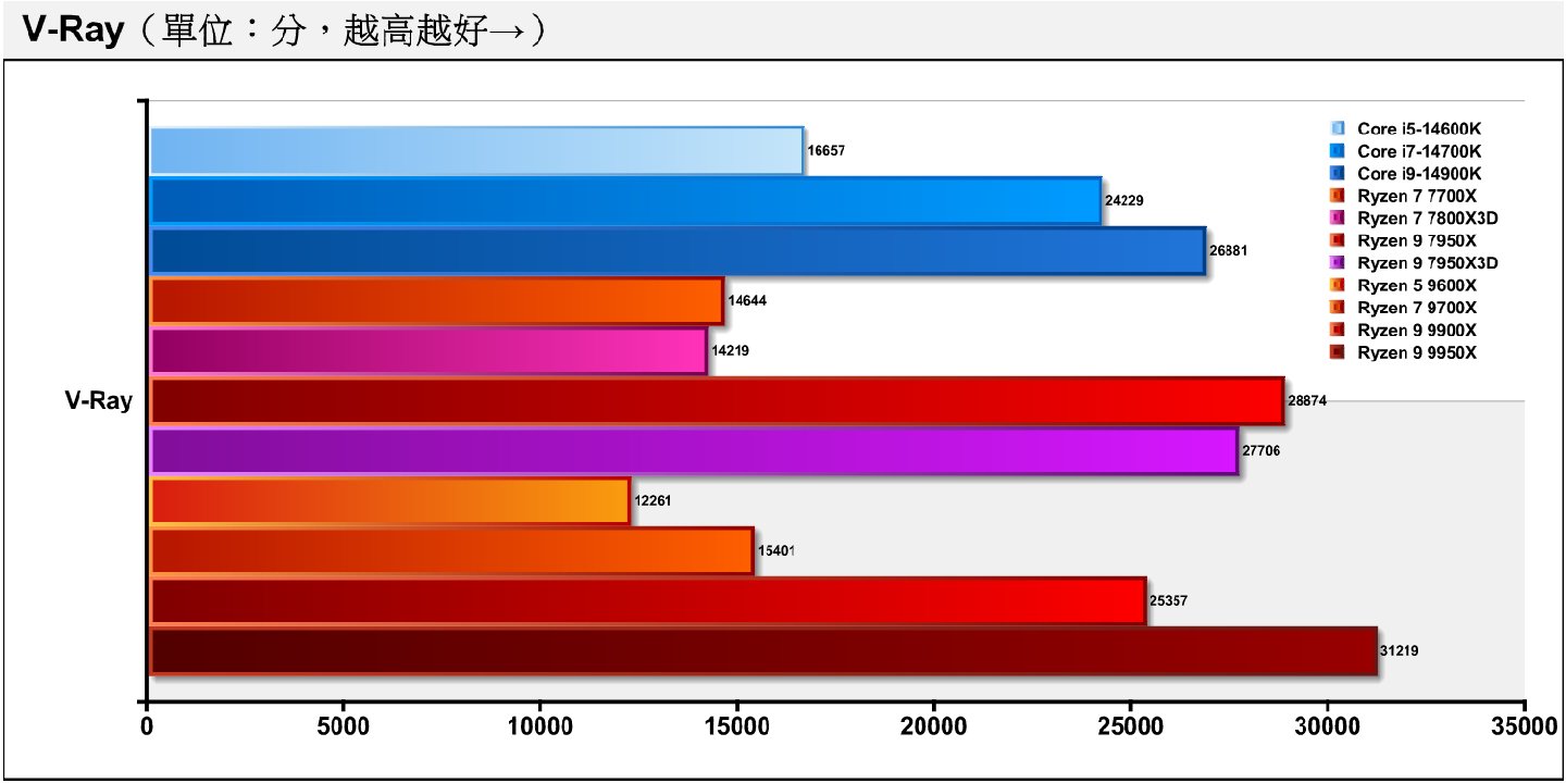 V-Ray光線追蹤渲染測試只有多核心項目，Ryzen 9 9950X以16.14%的差距大幅領先Core i9-14900K。