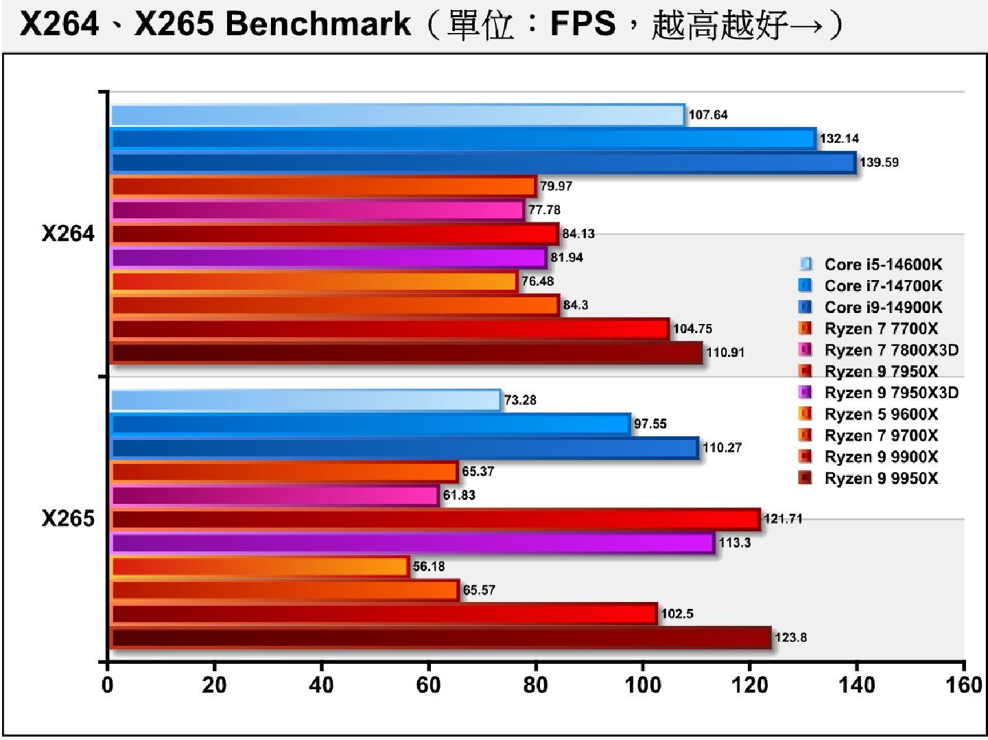 x264 Benchmark軟體編碼影片轉檔測試一樣有AMD陣營12、16核心資源利用率問題，因此無法完成展現效能，x265 Benchmark的表現則正常。
