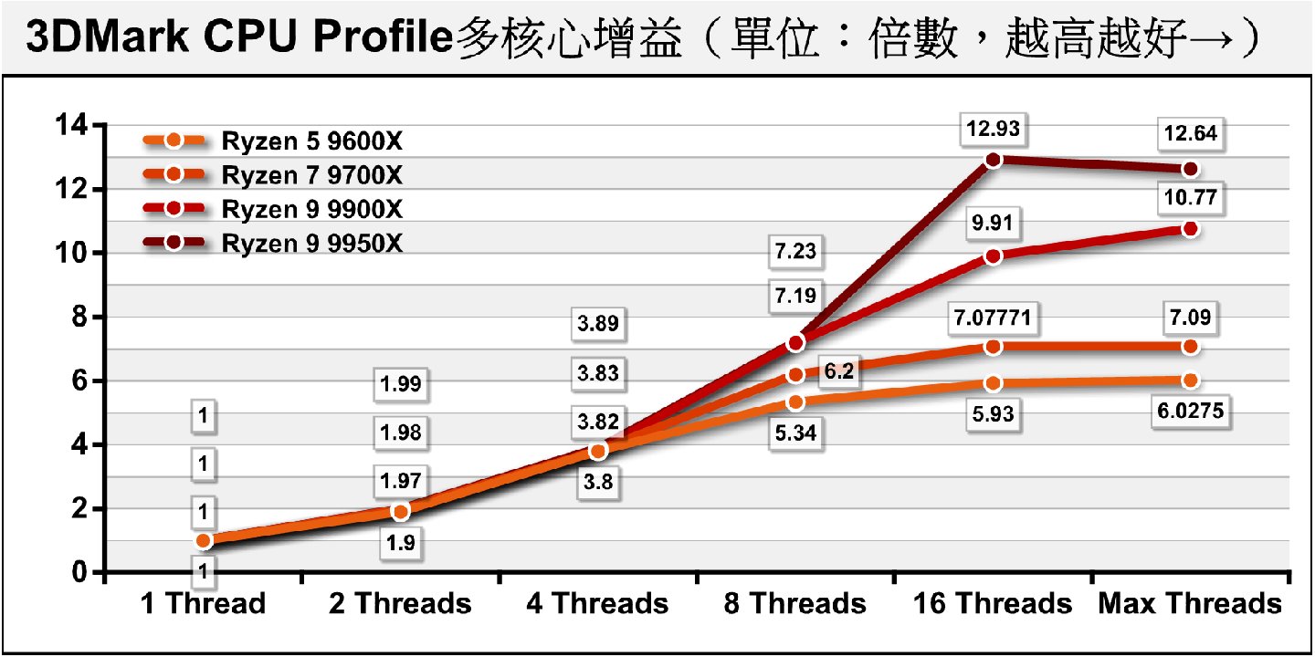 Ryzen 9000系列處理器在3DMark CPU Profile測試中的多核心增益幅度。