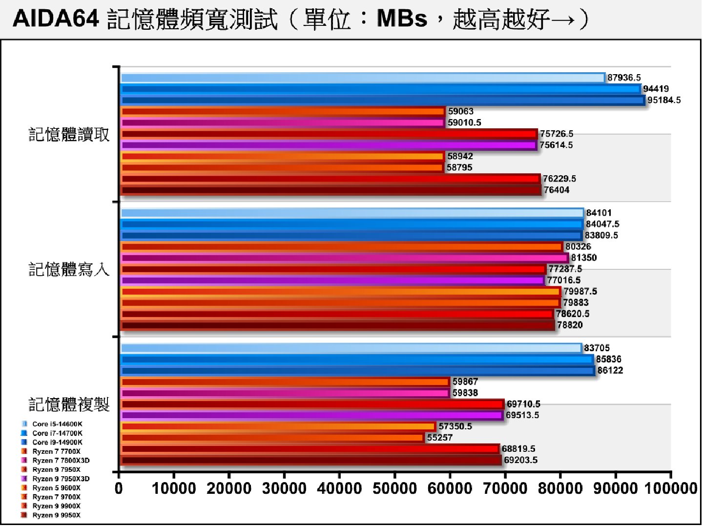 在記憶體頻寬部分，各處理器的測試平台皆為DDR5-6000記憶體，具有2組CCD的Ryzen 9 9950X、Ryzen 9 9900X表現明顯比較高。