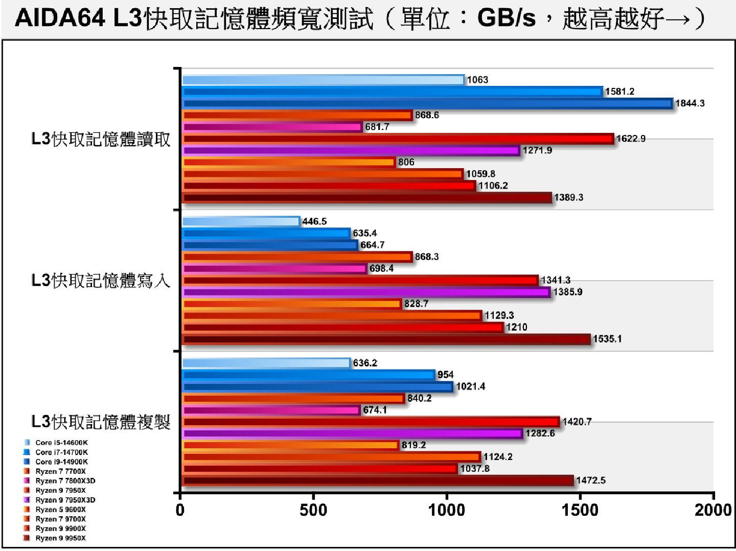 Ryzen 9 9950X、Ryzen 9 9900X在L3快取記憶體的寫入與複製頻寬領先Core i9-14900K，讀取部分則有所落後。