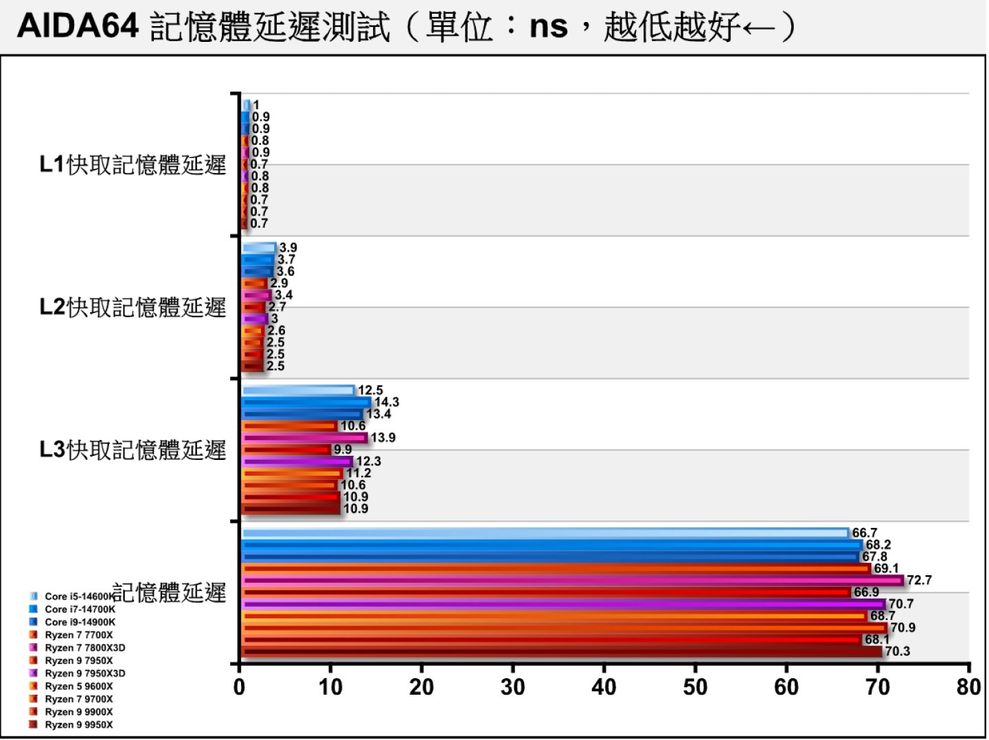 各處理器的記憶體延遲表現，大體上以Ryzen 9000系列表現較為出色。