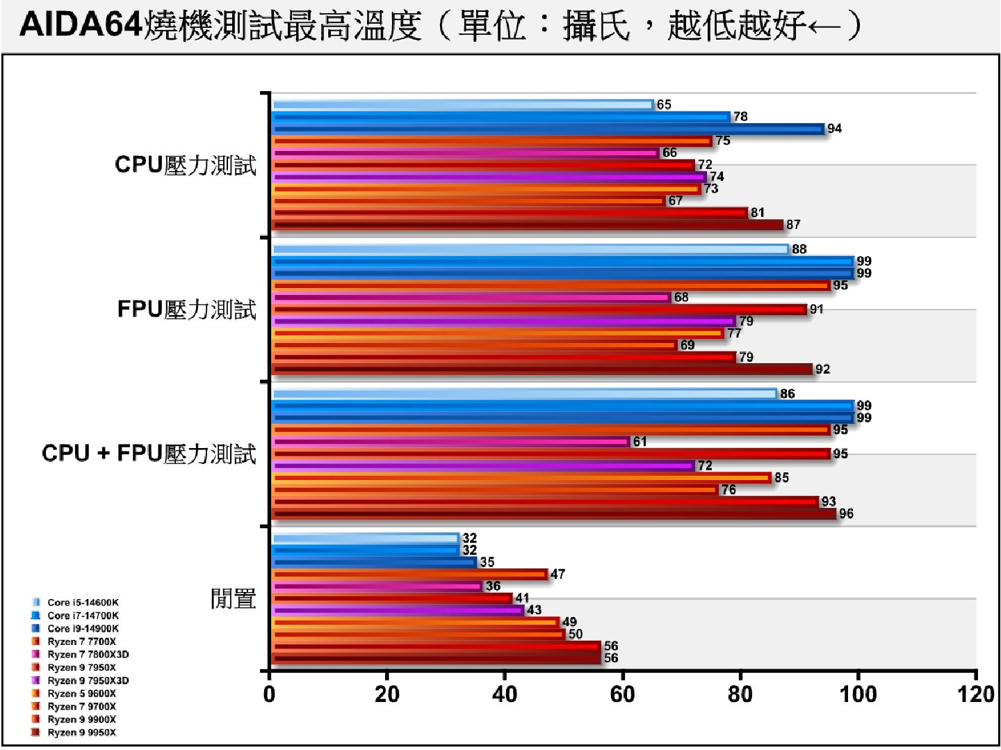 AIDA64燒機測試的溫度表現，Ryzen 9 9950X的預設TDP為170 W，在CPU + FPU的壓力測試下碰到攝氏95度的Tjmax（最高工作溫度）保護溫度。