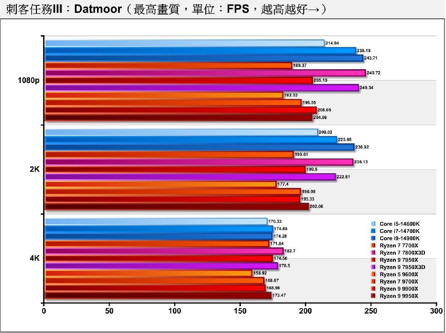 《刺客任務III》Dartmoor（達特穆爾）測試項目則包含許多槍枝射擊與爆炸效果，充滿物理與粒子模擬，對處理器與顯示卡的考驗更加嚴。3D V-Cache具有更大優勢，核心數較多的Ryzen 9 9950X、Ryzen 9 9900X都能領先Ryzen 7 7700X，但2者在1080p差距僅有1.53%，落在誤差範圍內。