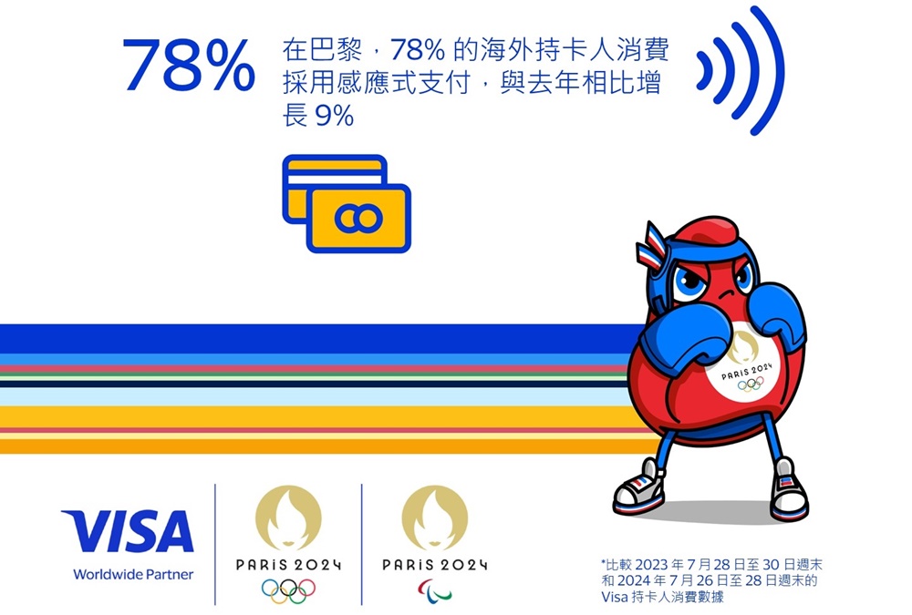 Visa 發布巴黎奧運觀察，奧運推動巴黎經濟發展、美國海外消費佔比高、日本巴西海外消費增幅最大