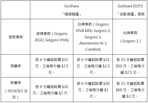 GoShare 新增暫停模式，隨時臨停一分鐘 1 元暫停費率