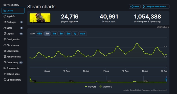《黑神話：悟空》Steam線上超過111萬人，打破單人遊戲線上紀錄