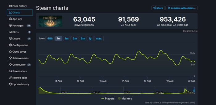 《黑神話：悟空》Steam線上超過111萬人，打破單人遊戲線上紀錄