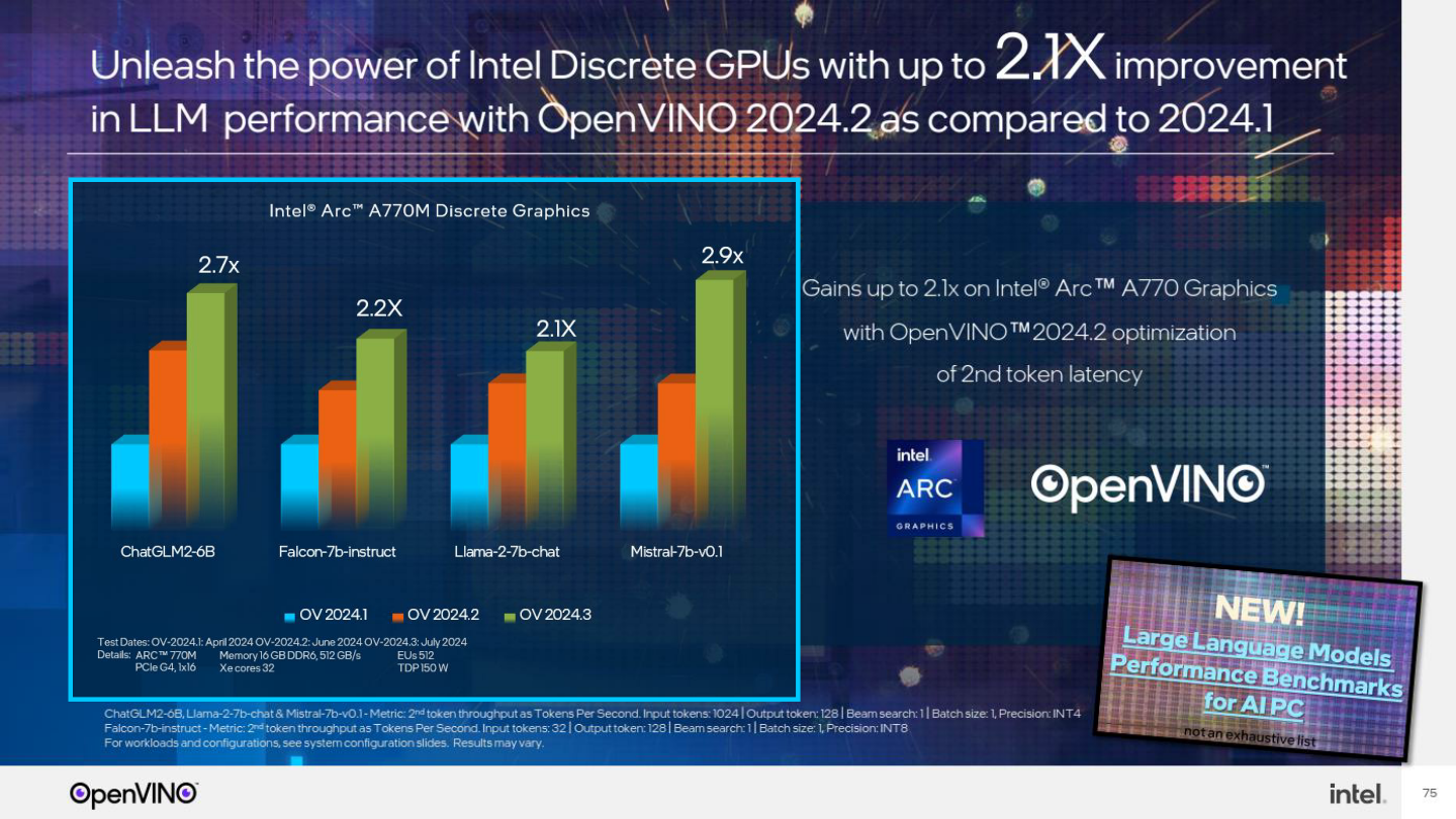 與先前版本相比，OpenVINO 2024.3最高能在Arc A770M獨立顯示晶片上帶來2.9倍Mistral-7B LLM模型推論效能。