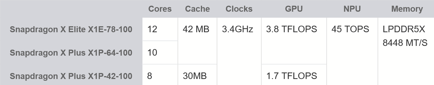 高通Snapdragon X Plus 又出一款入門級8核心處理器，更便宜的Copilot+PC要來了