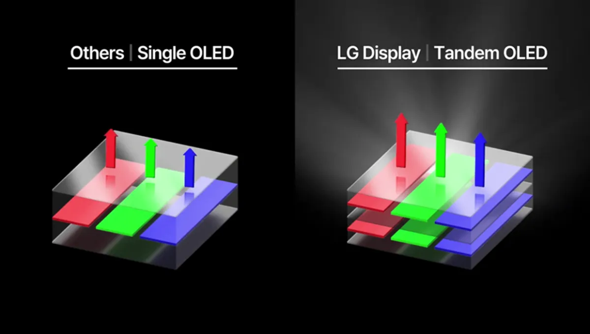 LG Tandem OLED 面板宣稱完勝量子點：解決OLED亮度和效率問題，筆電電池壽命延長10-20%