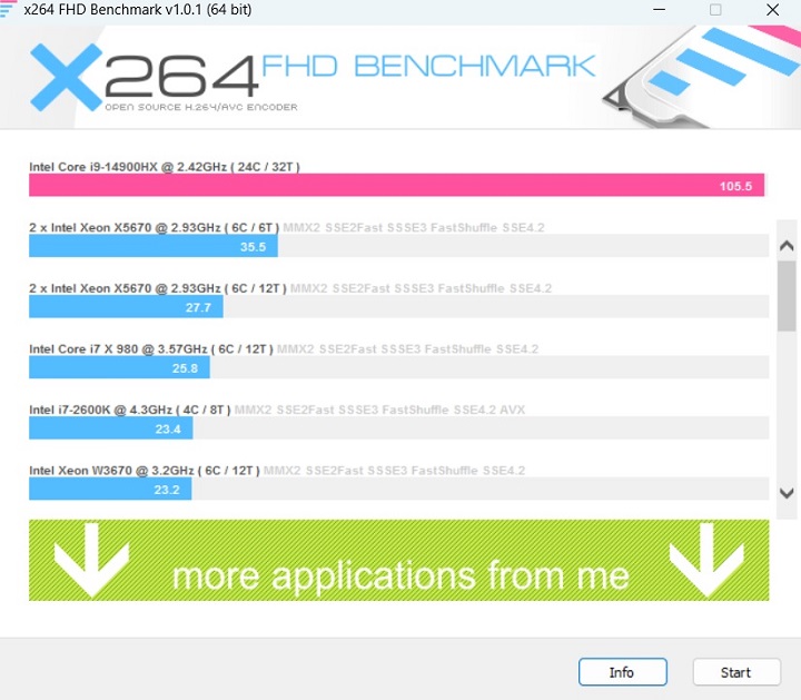 利用 X264 FHD Benchmark 進行 CPU 影音轉檔測試，Intel Core i9-14900HX 獲得每秒 105.5FPS 的處理能力，