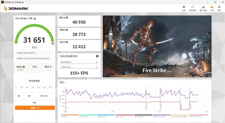 在 3DMark Fire Strike下是針對桌機顯卡測試的模式，獲得 31,651 分、155+FPS 效能表現。