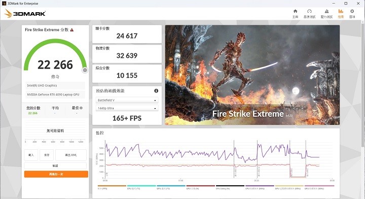 在 3DMark Fire Strike Extreme模式測試下，會將畫面解析度從 1080p 提高至 2560×1440，在此獲得 22,266 分、165+FPS 效能表現。