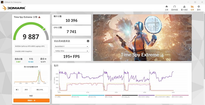 在 3DMark Time Spy Extreme測試模式下，是模擬 DirectX 12 遊戲環境的測試條件，獲得 9,887 分、195+FPS 效能表現。