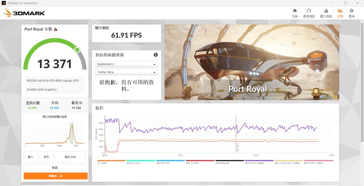 在 3DMark Port Royal 測試模式下，加入即時光影追蹤效果，獲得 13,371分、61.94+FPS 效能表現。
