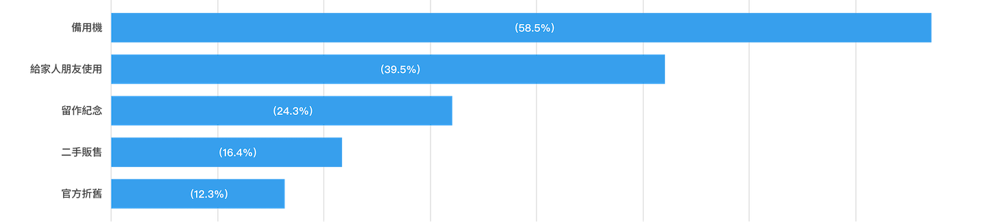 台灣 iPhone 用戶行為大調查：八成 iPhone 使用者曾用過 Android 手機、近半數使用者想換 iPhone 16