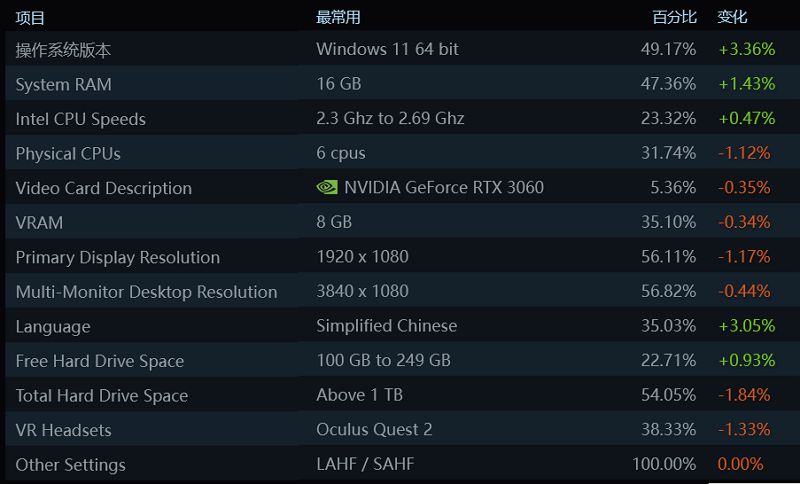 根據Steam統計，Windows 11 已打敗 Windows 10 登上最流行的PC遊戲作業系統