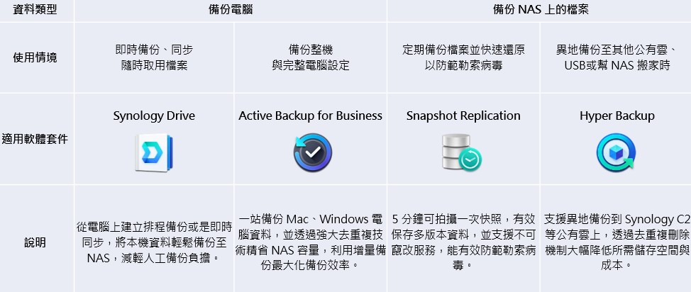 4 招 NAS 完整實用備份指南，重要資料保證滴水不露