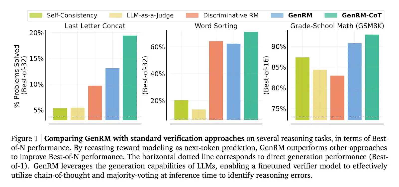 Google DeepMind 展示 GenRM 技術：微調 LLMs 作為獎勵模型，提升生成式 AI 推理能力
