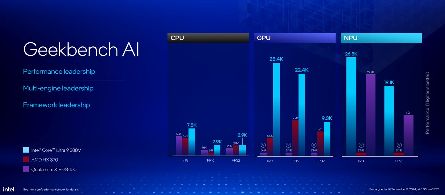 Core Ultra 9 288V內3種運算單元的Geekbench AI測試成績都優於競爭對手。