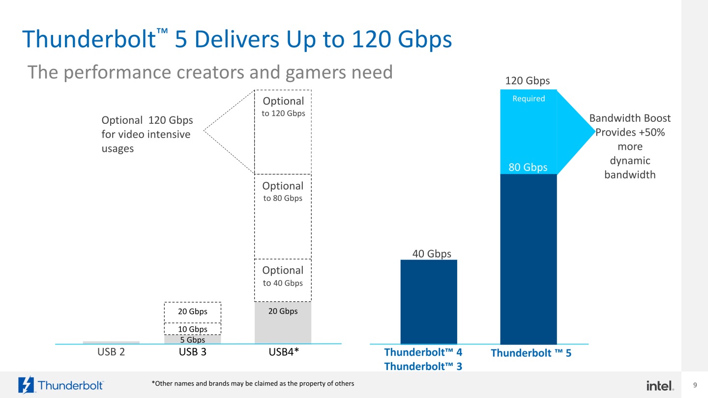 Thunderbolt 5規格的必備資料頻寬由前代的40 Gbps翻倍至80 Gbps，並可透過動態頻寬調整功能衝上120 Gbps。