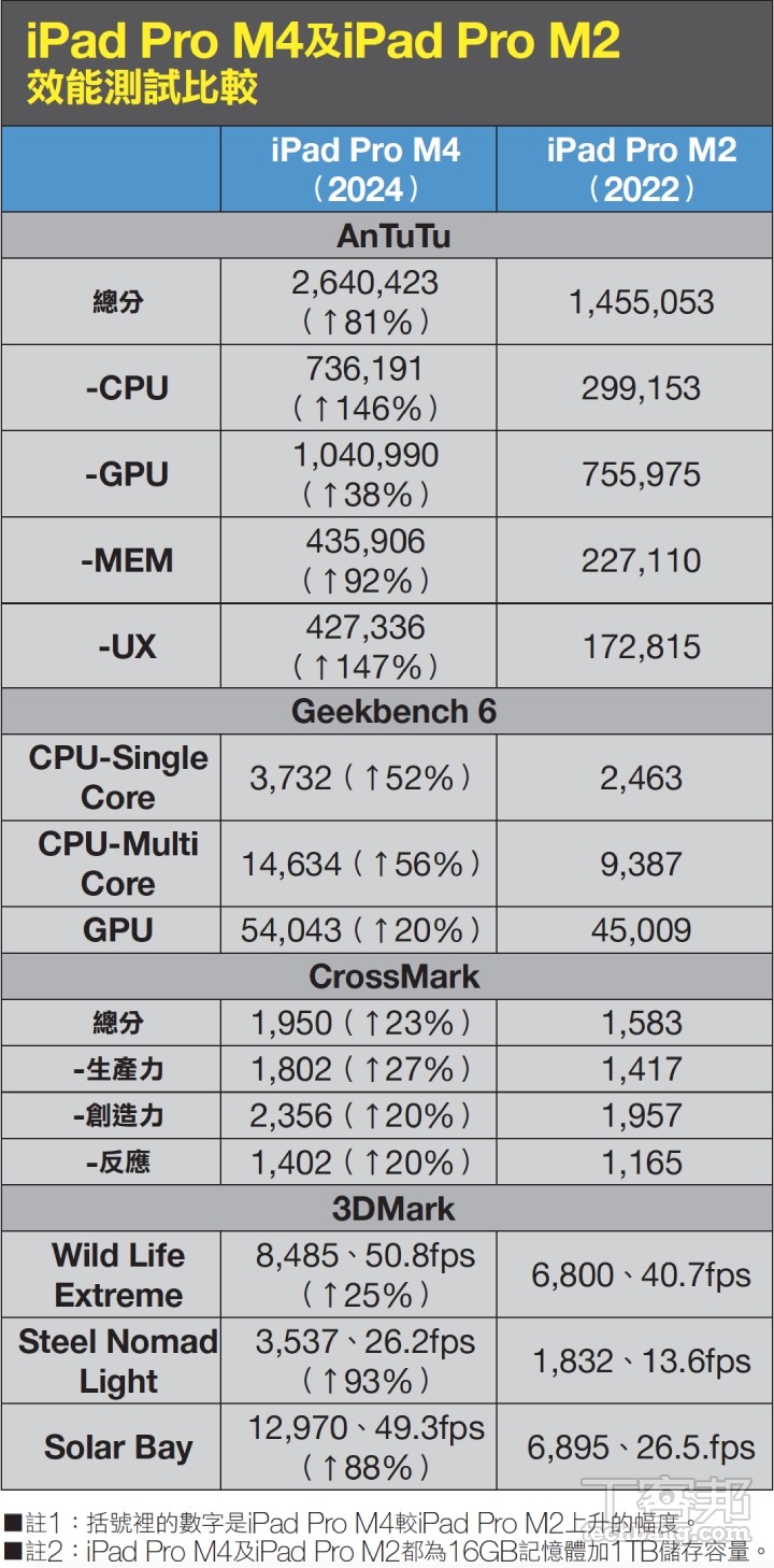 M4 iPad Pro 與 M2 iPad Air 怎麼選：容量型號怎麼選？規格差異一次看懂