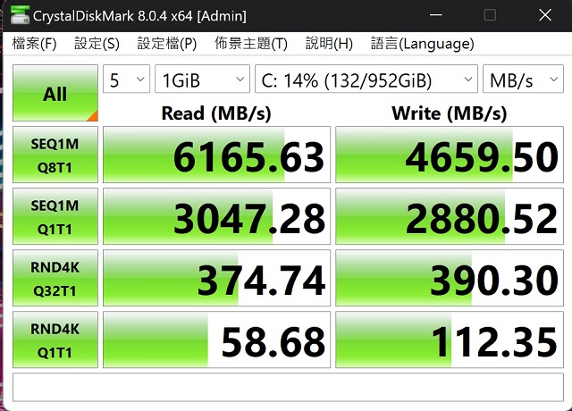 利用 CrystalDiskMark 測試 1TB NVMe PCIe M.2 Gen 4 SSD，於循序讀取測得約6,615.63MB/s，寫入約為 4,659.50MB/s。