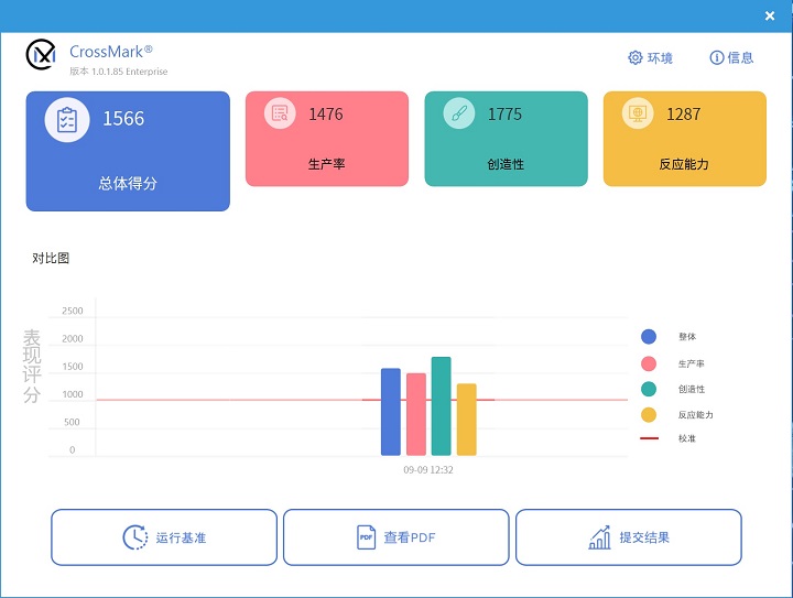 在 CrossMark 測試中，總分獲得 1,566 分，當中於影音編輯的表現較為突出，分數來到 1,775 分。