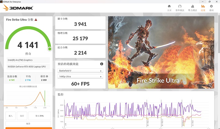 在 3DMark Fire Strike Ultra 測試模式下，則會將畫面解析度提升至 4K，在此項獲得 4,141分、60+FPS 的表現。