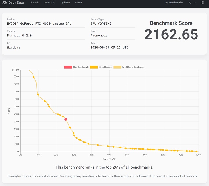 以 blender benchmark 4.2 選定 NVIDIA GeForce RTX 4050 進行 Classroom、Monster、Junkshop 三種場景測試，獲得 2162.65 分，分數愈高愈好。