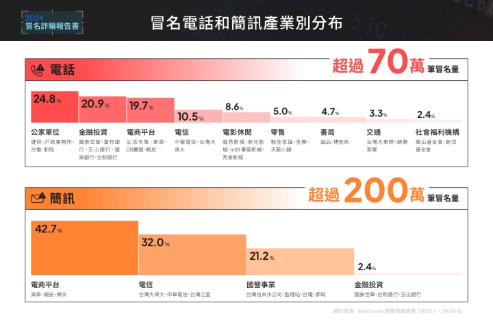 2024 年冒名詐騙報告書出爐！冒名電話與簡訊高達 300 萬筆，最新詐騙手法與防詐招數一次看