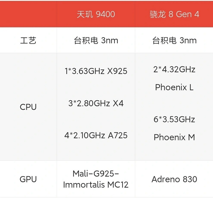 天璣 9400、Snapdragon 8 Gen 4 年底正面對決，規格數據全曝光