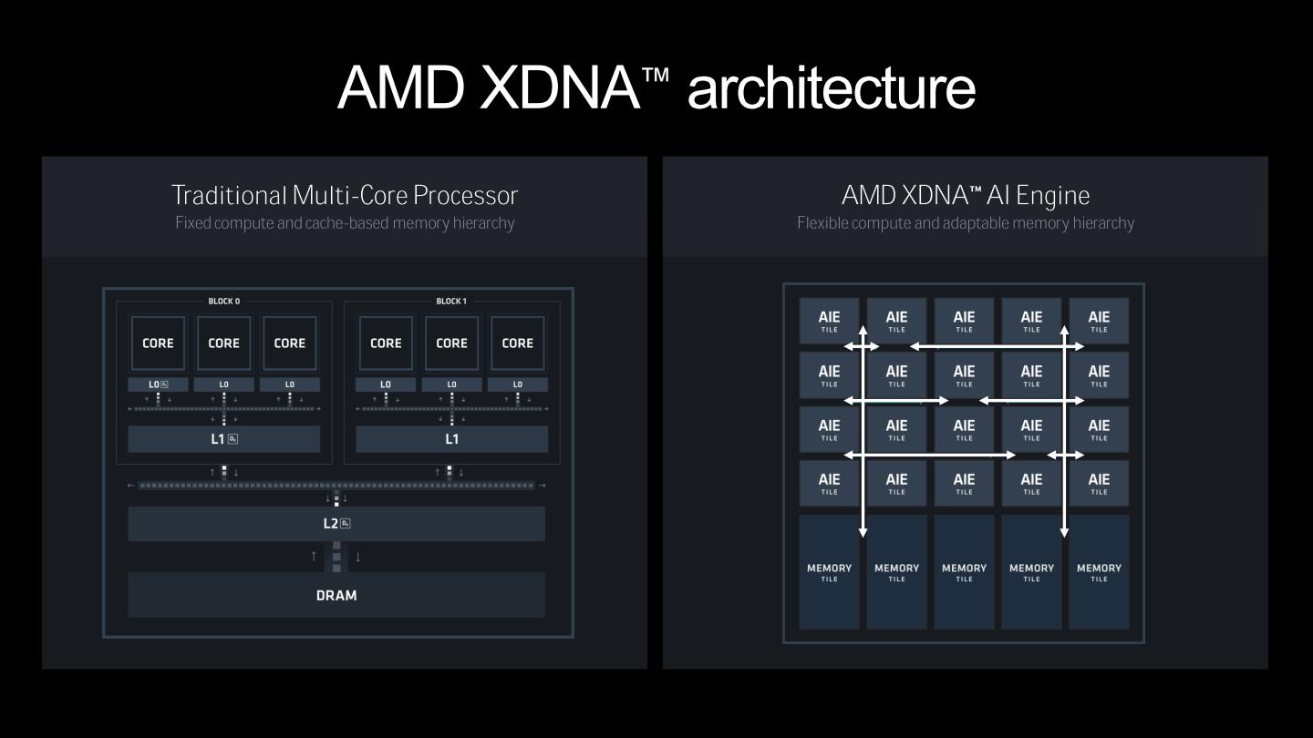 Ryzen AI透過XDNA運算架構的神經運算單元（NPU）加速AI運算的效能表現。