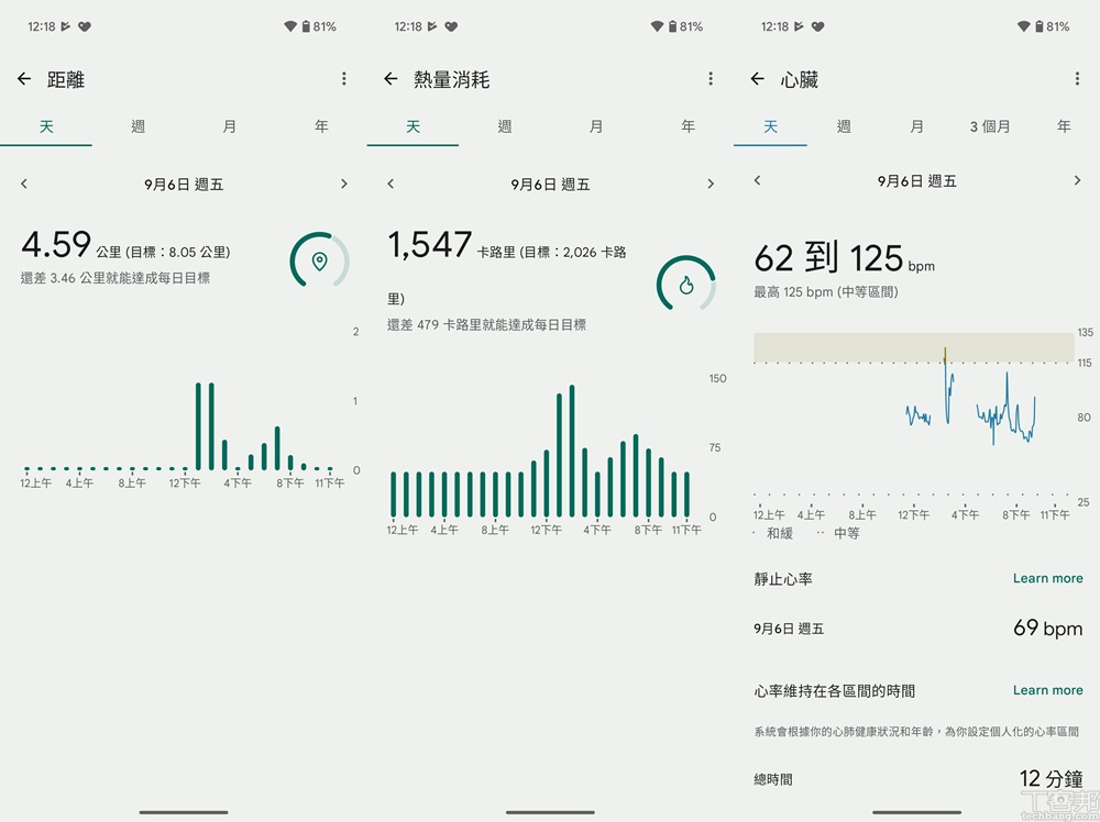 Pixel Watch 3 會自動記錄每天走路步數、消耗的卡路里、心率變化、血氧等資訊。