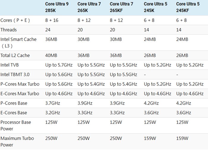Intel Core Ultra 200K Arrow Lake規格一覽：基礎頻率大漲、最大功耗250W