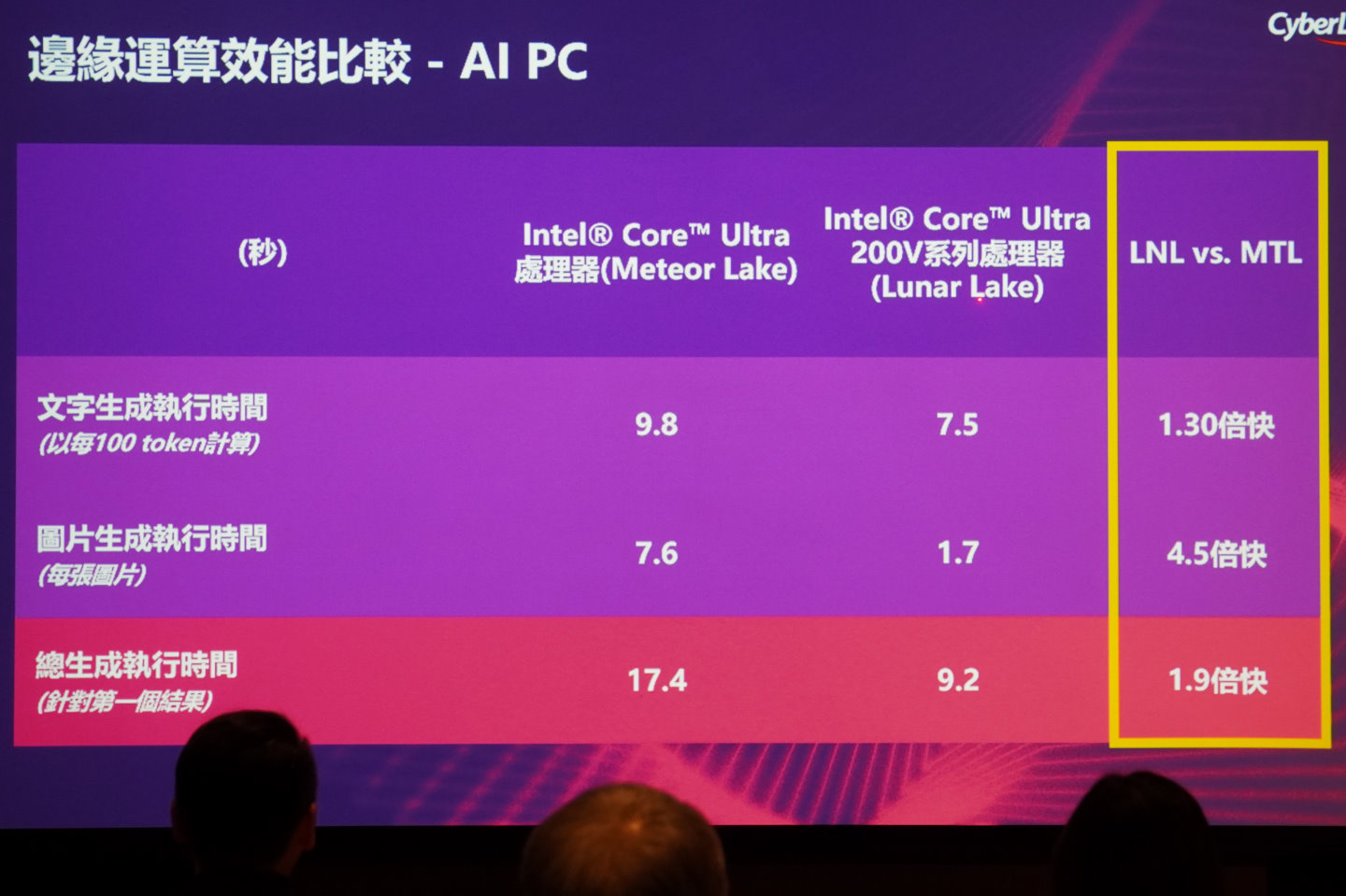 Core Ultra 200V系列處理器文字與圖像生成的速度總合較前代Core Ultra 1系列處理器快了90%，若單看圖像生成速度則加快350%。