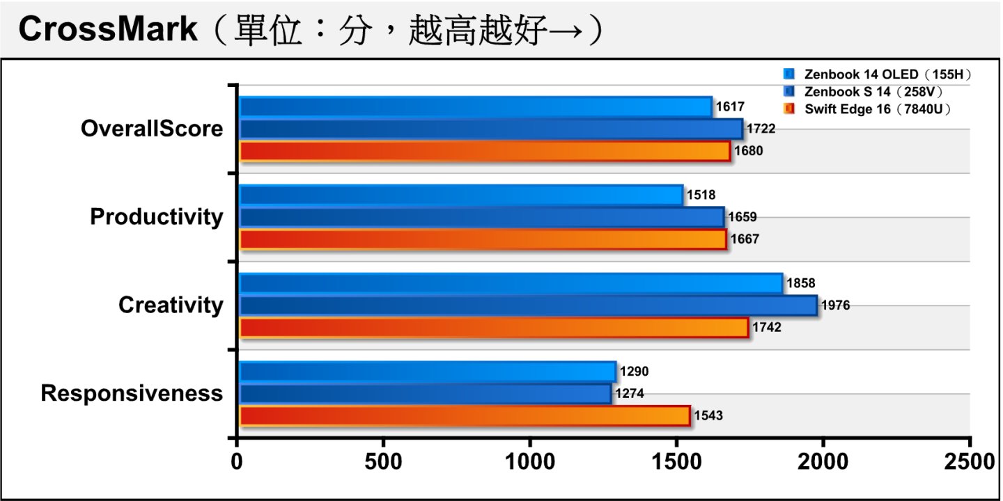 258V在同為綜合效能測試的CrossMark取得最高總分，但領先7840U的幅度只有2.5%，並無拉開明顯差距。