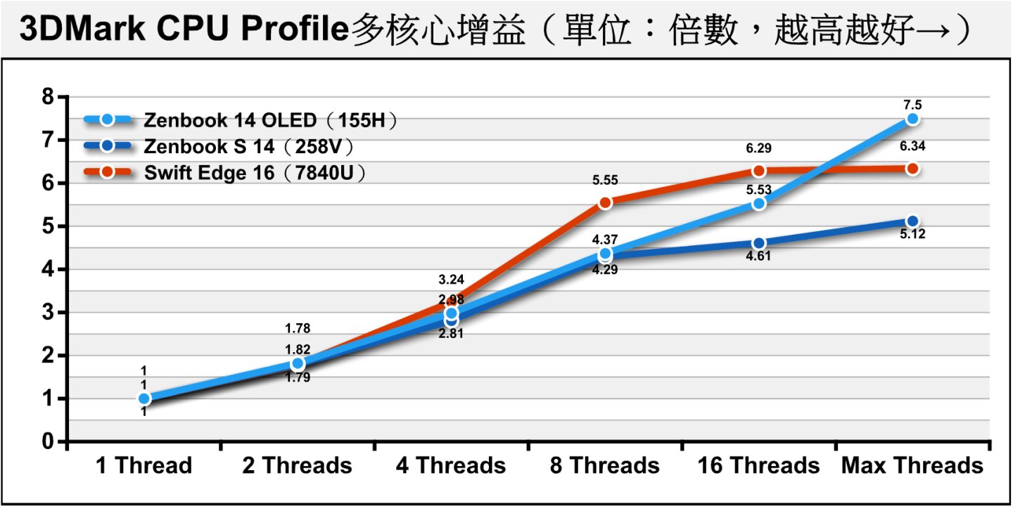 查看多核心增益的倍數上，可以比較Max執行緒項目。在多工狀態下，155H能夠輸出7.5倍於單執行緒的效能增益，而8核16緒的7840U則為6.34倍，而8核8緒的258V則只有5.12倍。