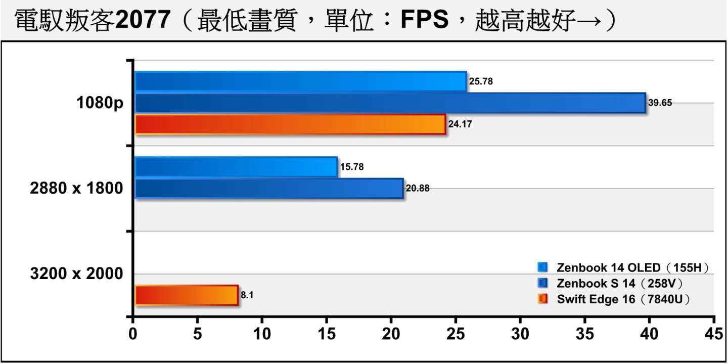 《電馭叛客2077》的效能需求高了許多，258V能在1080p解析度提供39.65幀的平均FPS。